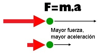 F=m.a