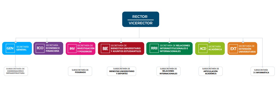 Organigrama institucional