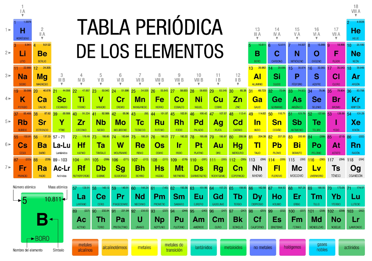 Tabla periódica